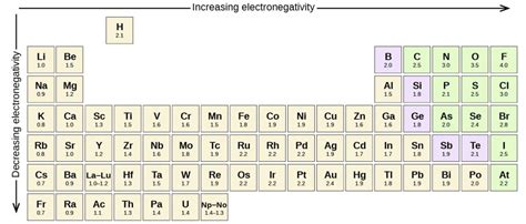 Polarity Trend On Periodic Table