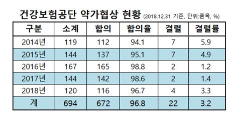 데일리팜 5년간 건보공단 약가협상 합의율 97672품목 완료