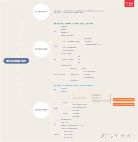 合同法思维导图 知乎
