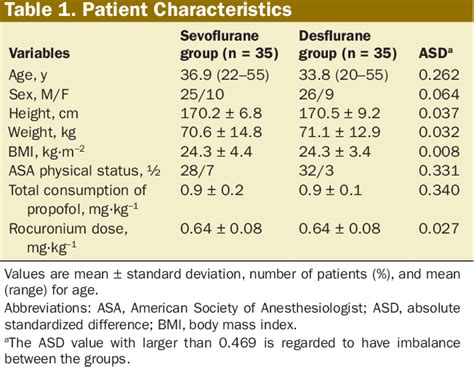 Table 1 From Comparison Of Antinociceptive Properties Between Sevoflurane And Desflurane Using