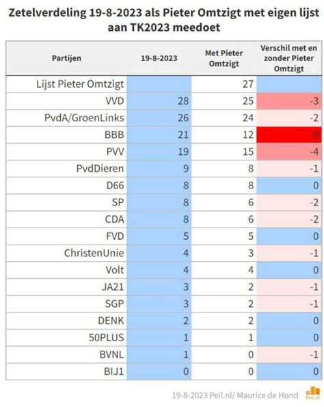 Peiling Maurice De Hond Omtzigt 27 Zetels TPO NL