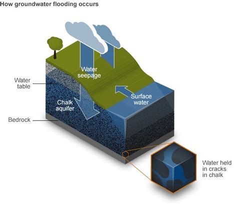 Uk Storms Risk Of Groundwater Floods Bbc News