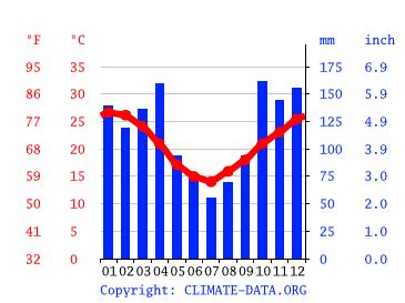 Clima Corrientes Climograma Temperatura Y Tabla Clim Tica Para Corrientes