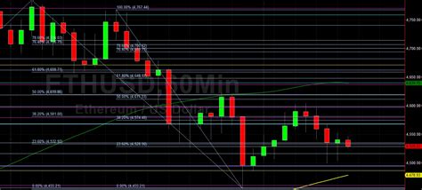 Eth Usd Bears Eyeing Downside Risk Sally Ho S Technical Analysis