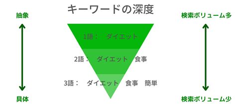 Seoキーワード選定のやり方「ブログ初心者がおさえるべき5つのコツ」 Kyoko先生のブログの教科書