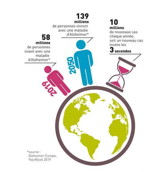 Alzheimer En Chiffres FMA Site Institutionnel