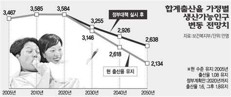 저출산·노령화대책 허와 실 中 ‘출산율 16명 가능한가 네이트 뉴스