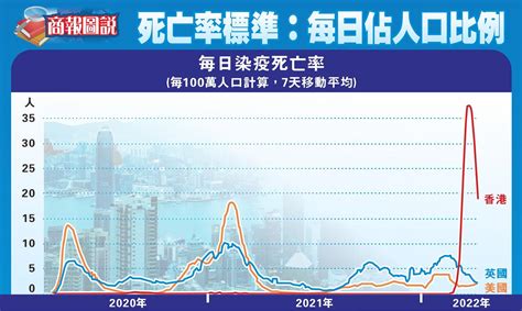 【商報圖說】新冠疫情死亡率標準：每日佔人口比例 香港商報