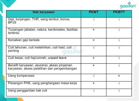 Komplit Hak Karyawan Pkwt Atau Kontrak Uu Cipta Kerja Blog Gadjian