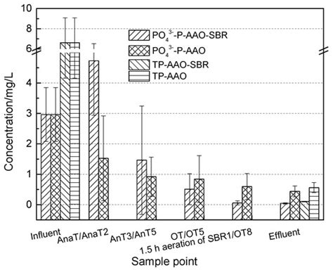 Water Free Full Text Comparison Of Nitrogen And Phosphorus Removal