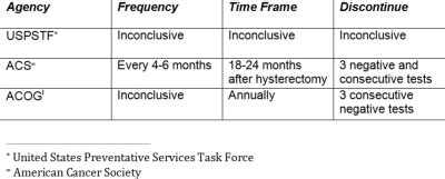 pap guidelines acog