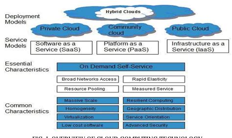 Figure 6 From A Review On Cloud Computing Technology Cloud Deployment