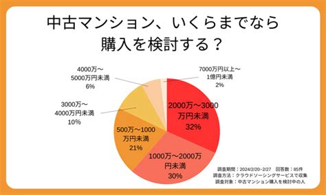 マンション売却の相場は？地域別・築年数別に解説｜相場の調べ方も｜不動産売却【ノムコム】