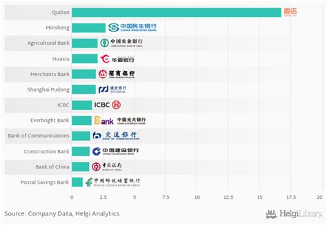 What Banks In China Had The Most Bad Loans In 2018 Helgi Library