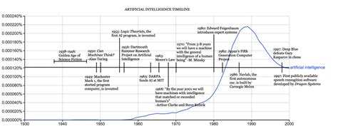 The History of Artificial Intelligence - Science in the News