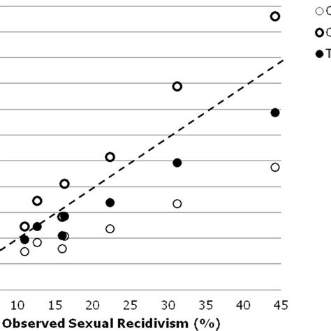 Calibration Plot For Three Combination Methods For Predicting Sexual Download Scientific