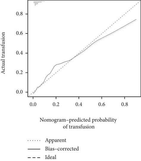 The Receiver Operating Characteristic Curve A Calibration Curve B Download Scientific