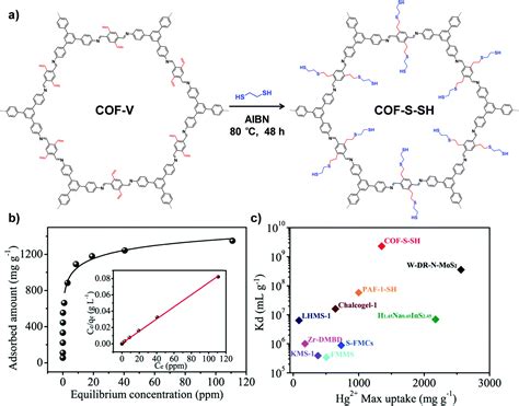 Tailored Covalent Organic Frameworks By Post Synthetic Modification