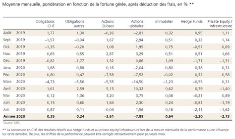 Caisses De Pension Suisses Performance Fin Juillet Investir Ch