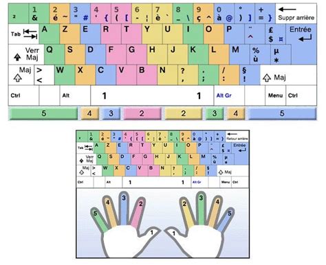 Texte A Taper Pour Apprendre Le Clavier