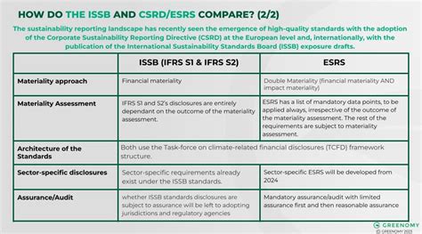 The Issb And The Esrs What We Know So Far