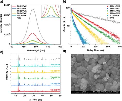 A Steadystate Photoluminescence Spectra B Timeresolved