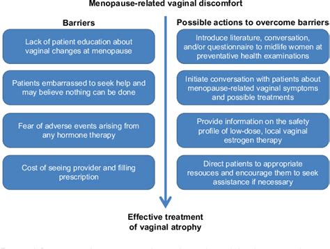 Figure 2 From Barriers To Effective Treatment Of Vaginal Atrophy With