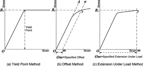 Stress Strain Diagrams Showing Methods Of Yield Strength Determination