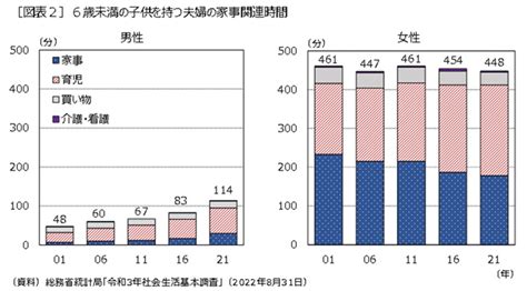 第156回 未就学児を持つ子育て世帯で、夫の家事関連時間は114分／週～少子化対策で注目される、夫の家事参加～