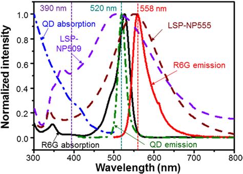 Concerned Spectra In This Study Including The Absorption And Emission