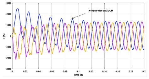 Three Phase Current Waveform Under Normal Conditions With Midpoint