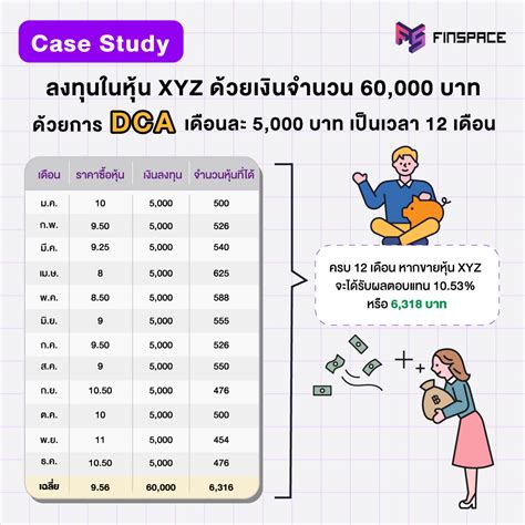 เลือกจับจังหวะซื้อแบบ Market Timing หรือ ทยอยลงทุนแบบ Dca ดี Finnomena