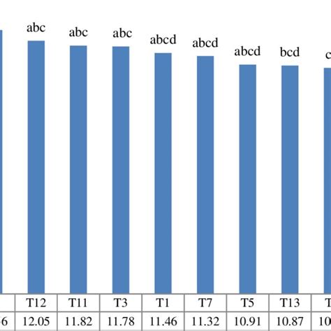 Influence Of Foliar Application Of Zn Fe And Cu Micronutrients In