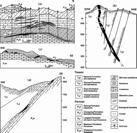 Cross Sections Showing Mineralization Of Typical Carlin Type Gold