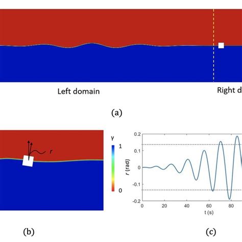 A Typical Cfd Simulation For A Wave Group With A M And L M