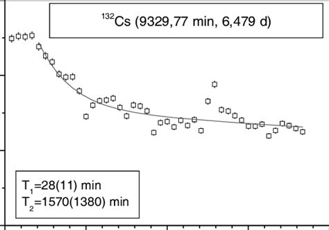 The Long Slow Component Defined By The Release Measurement Of 132 Cs Download Scientific