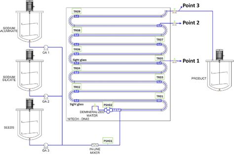 Figure 1 From Continuous Flow Synthesis Of Zeolite Fau In An Oscillatory Baffled Reactor