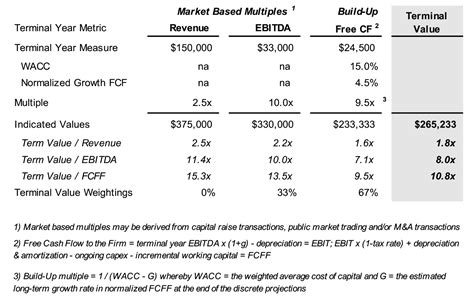 The Terminal Value Mercer Capital