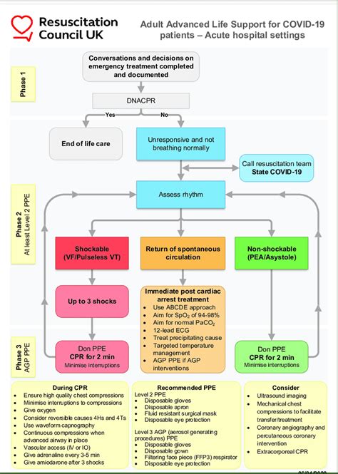 Adult Advanced Life Support For COVID 19 Patients Used With Kind