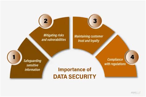 What Is Data Security Importance Types And Strategy