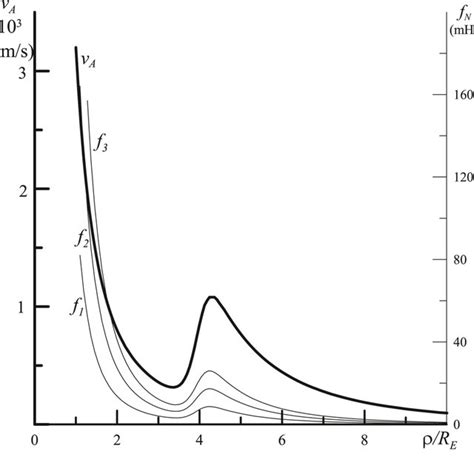 Distribution across magnetic shells of the Alfven speed vA ρ and