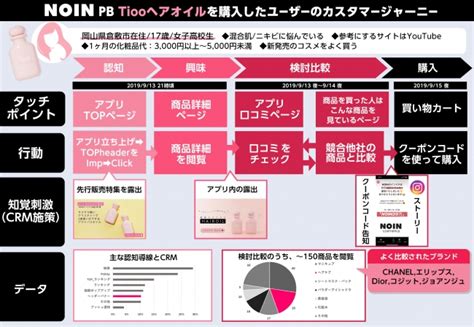 化粧品ecプラットフォーム「noin」がメーカー向けデータマーケティング支援プランを提供開始 記事詳細｜infoseekニュース