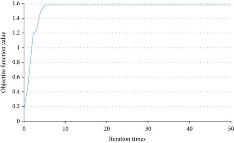 Convergence Curve Of Simulation Example 1 Download Scientific Diagram