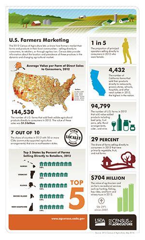 Great Usda Infographic On Agricultural Marketing Fast Facts On