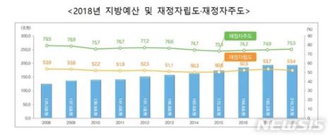 지자체 올 예산 210조7000억사회복지 571조 최고 미디어데일