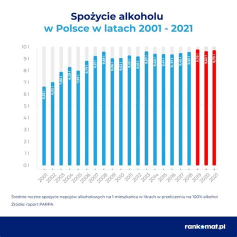 Pijemy Coraz Wi Cej Alkoholu Wzrost Jest Pot Ny