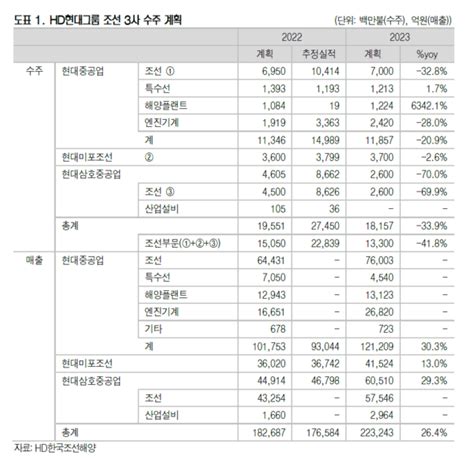 현대중공업그룹hd현대그룹 조선 3사 2023년 사업계획 발표