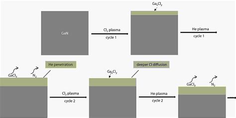 Plasma Atomic Layer Etching Of Gan Algan Materials And Application An