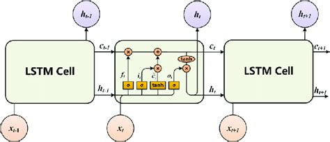 Network Structure Of The Single Layer Lstm Download Scientific Diagram