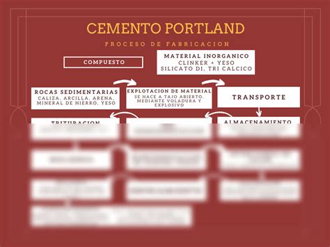 Solution Resumen O Mapa Conceptual Proceso De Fabricaci N Del Cemento